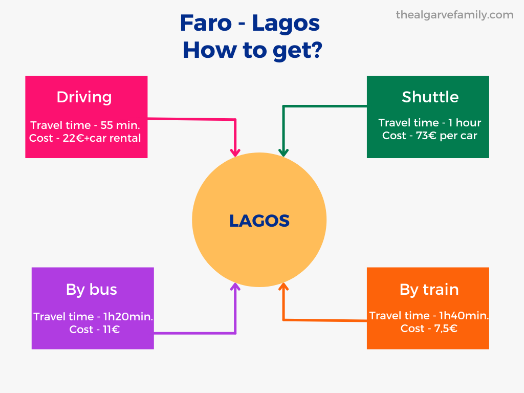 Four way of getting from Faro Airport to Lagos by bus, train, shuttle or driving
